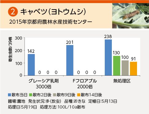 委託試験成績：キャベツ（ヨトウムシ)