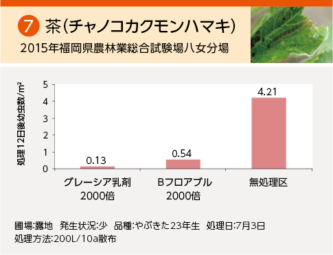 委託試験成績:茶(チャノコカクモンハマキ)