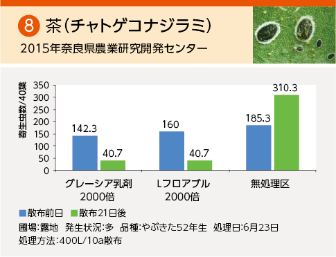 委託試験成績:茶(チャトゲコナジラミ)