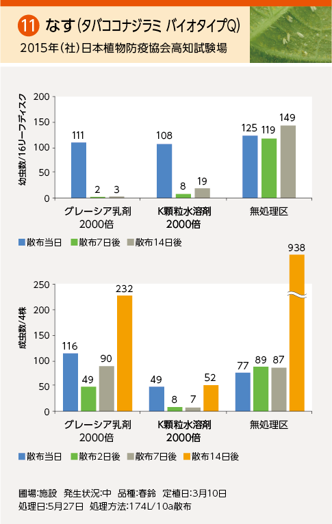 委託試験成績：なす（タバココナジラミ バイオタイプQ)